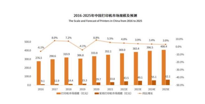 Bwin必赢打印机环球发卖界限已达千亿美元(图1)