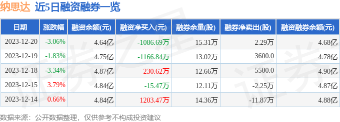 Bwin必赢纳思达（002180）12月20日主力资金净卖出199431万元(图2)