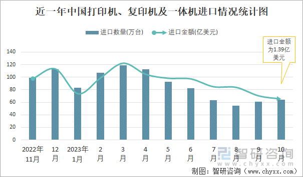 Bwin必赢2023年10月中邦打印机、复印机及一体机进出口数目差别为6394万台和36588万台(图1)