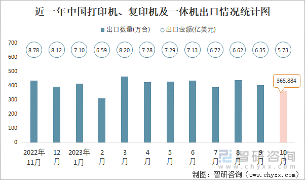 Bwin必赢2023年10月中邦打印机、复印机及一体机进出口数目差别为6394万台和36588万台(图2)