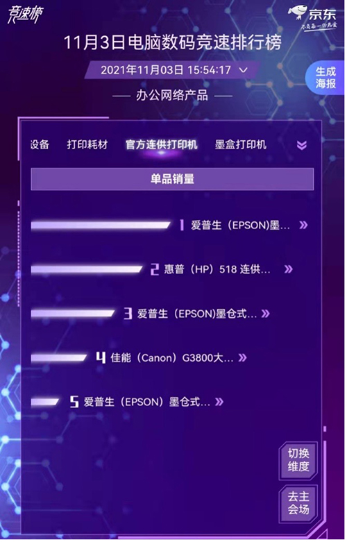 打印机成居家必备 惠普经办京东1111电脑数码竞速榜四项万能冠军(图3)