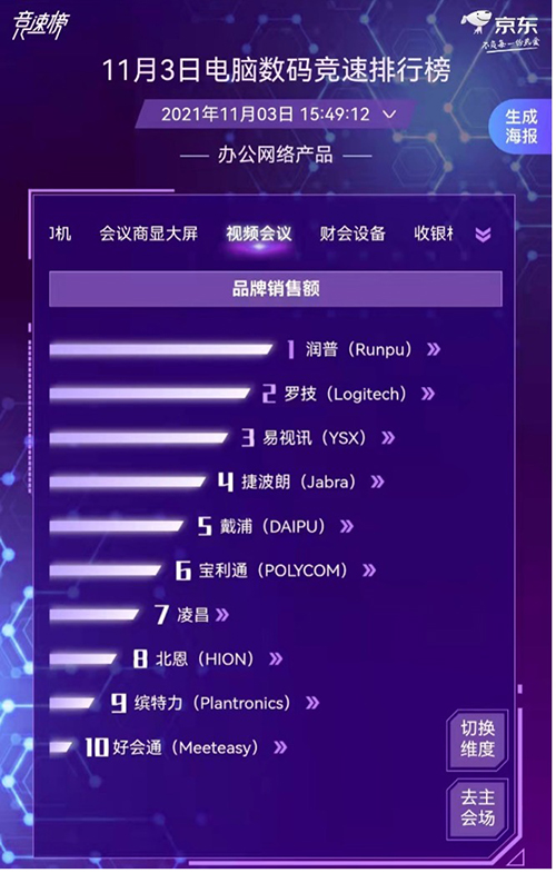 打印机成居家必备 惠普经办京东1111电脑数码竞速榜四项万能冠军(图6)