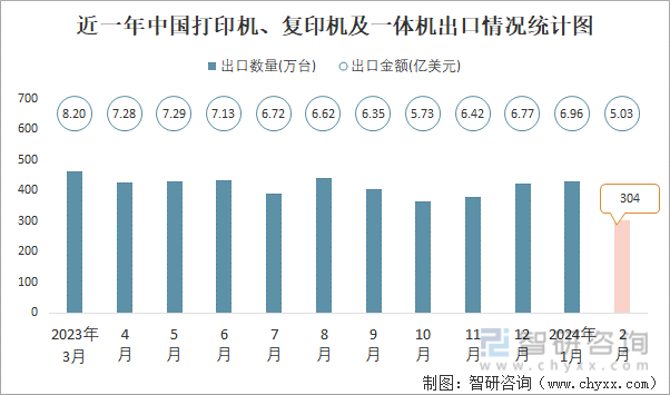 2024年2月中邦打印机、复印机及一体机进出口数目永别为45万台和304万台(图2)